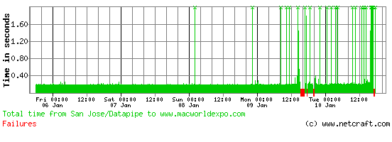 macworldexpo.com Site Performance